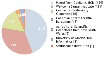 Sequencing Labs