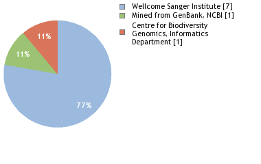 Sequencing Labs