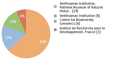 Sequencing Labs