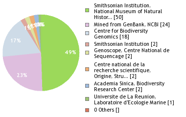 Sequencing Labs