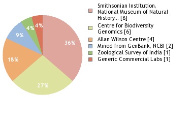 Sequencing Labs