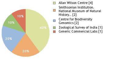 Sequencing Labs