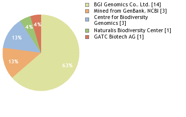 Sequencing Labs