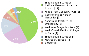 Sequencing Labs