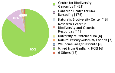 Sequencing Labs