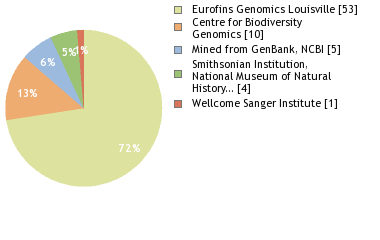 Sequencing Labs