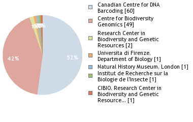 Sequencing Labs