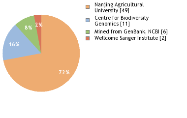 Sequencing Labs