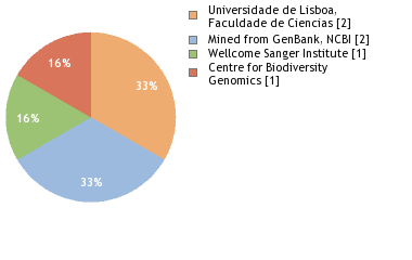 Sequencing Labs