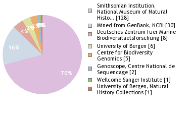 Sequencing Labs