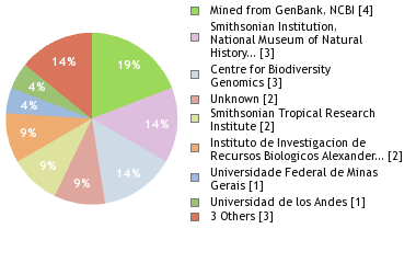 Sequencing Labs