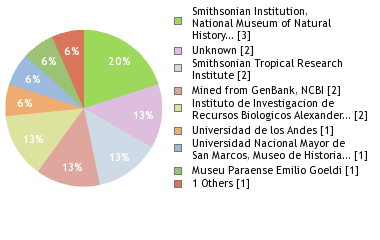 Sequencing Labs