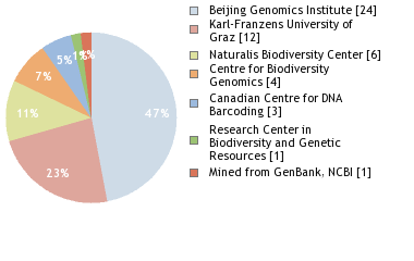 Sequencing Labs