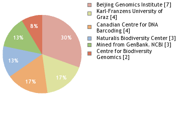 Sequencing Labs