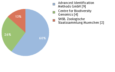 Sequencing Labs