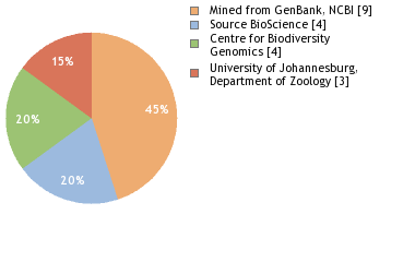 Sequencing Labs