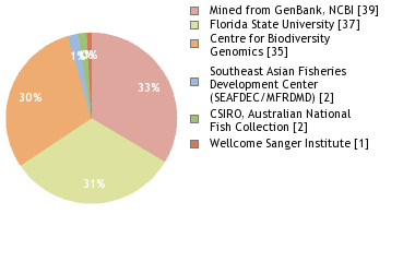 Sequencing Labs