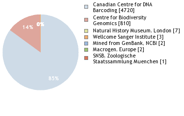 Sequencing Labs