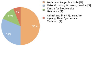 Sequencing Labs