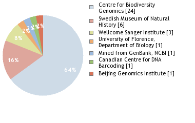 Sequencing Labs