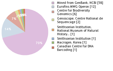 Sequencing Labs