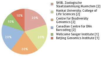 Sequencing Labs