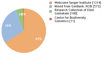 Sequencing Labs