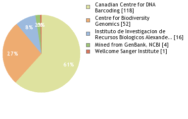 Sequencing Labs