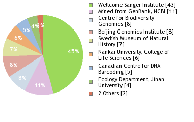 Sequencing Labs