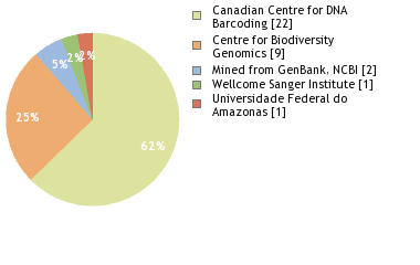 Sequencing Labs