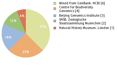 Sequencing Labs