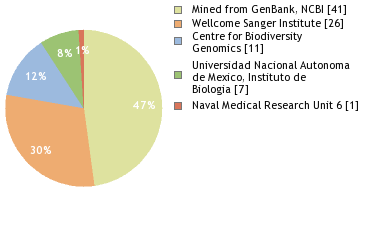 Sequencing Labs