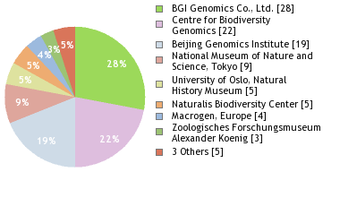 Sequencing Labs