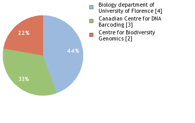 Sequencing Labs