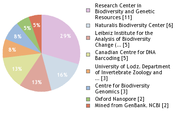 Sequencing Labs