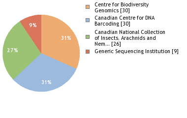 Sequencing Labs