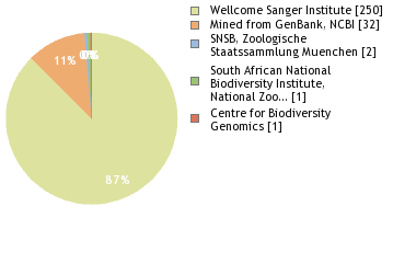 Sequencing Labs