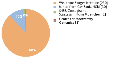 Sequencing Labs