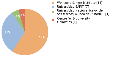 Sequencing Labs