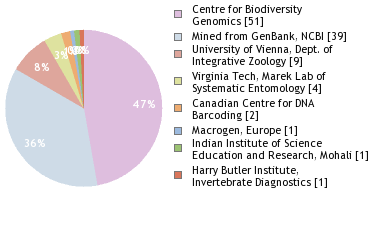 Sequencing Labs