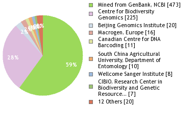 Sequencing Labs