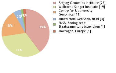 Sequencing Labs