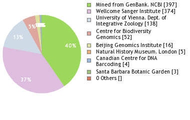 Sequencing Labs