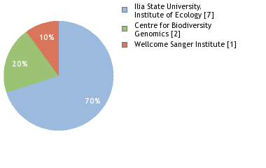 Sequencing Labs