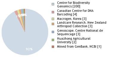 Sequencing Labs