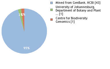 Sequencing Labs