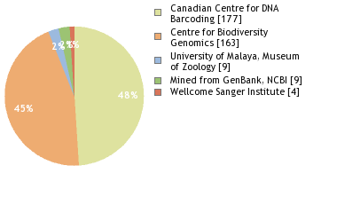 Sequencing Labs