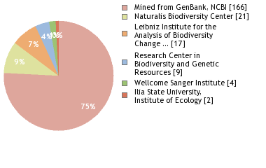 Sequencing Labs