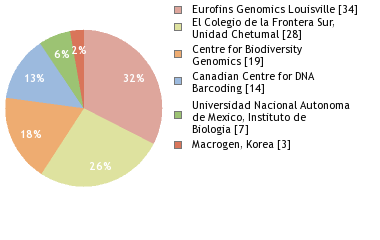 Sequencing Labs