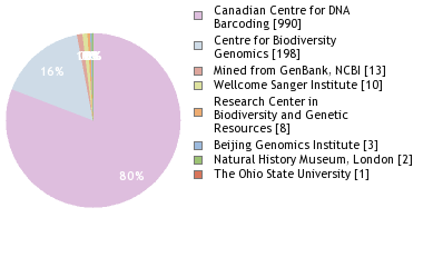 Sequencing Labs